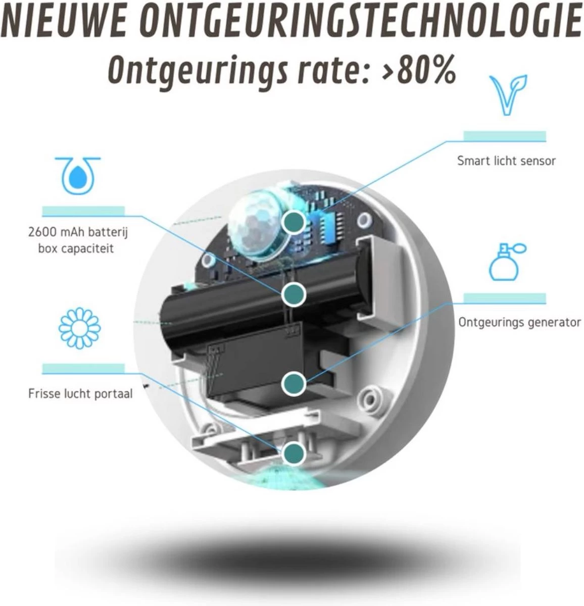 Omara Geurverdrijver – Kattenbak Geurverdrijver – 2023 Model- Oplaadbaar – 100% Krasvrij- Geurverwijderaar- Slimme Sensor 2 Omara Geurverdrijver – Kattenbak Geurverdrijver – 2023 Model- Oplaadbaar – 100% Krasvrij- Geurverwijderaar- Slimme Sensor - Afbeelding 2