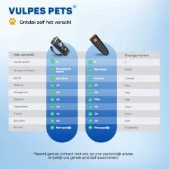 Vulpes Pets® Ultrasone Anti Blaf Apparaat – 3-in-1 Anti Blaf Apparaat Pro - Diervriendelijk & Zonder Schok - Alternatief Anti Blafband - Voor Kleine & Grote Honden - Audio - Flashlight - USB-Oplaadbaar -Pet Care Verkoop 1200x1200 782