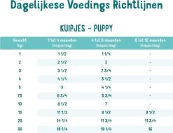 11x Edgard & Cooper Kuipje Vers Vlees Puppy Hondenvoer Eend - Kip 150 Gr -Pet Care Verkoop 1200x928 3