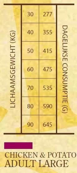 Sam's Field Adult Large - Kip & Aardappel - 13 Kg -Pet Care Verkoop 534x1200